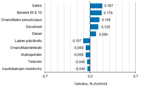 Liitekuvio 2. Kuluttajahintaindeksin vuosimuutokseen eniten vaikuttaneita hyödykkeitä, lokakuu 2018