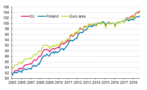 Appendix figure 4. Harmonised Index of Consumer Price Index 2015=100; Finland, euro area and EU