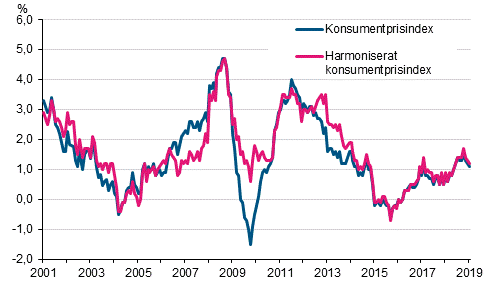 Figurbilaga 1. Årsförändring av konsumentprisindexet och det harmoniserade konsumentprisindexet, januari 2001 - januari 2019