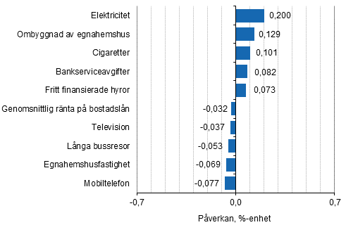 Figurbilaga 2. Varor och tjänster som har mest påverkat årsförändringen av konsumentprisindexet januari 2019