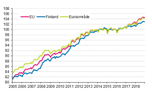 Figurbilaga 4. Det harmoniserade konsumentprisindexet 2015=100; Finland, euroområde och EU