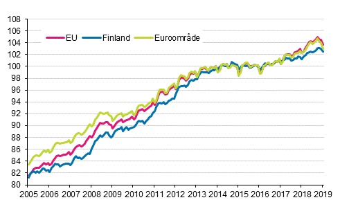 Figurbilaga 4. Det harmoniserade konsumentprisindexet 2015=100; Finland, euroområde och EU