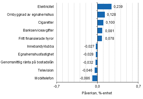 Figurbilaga 2. Varor och tjänster som har mest påverkat årsförändringen av konsumentprisindexet mars 2019