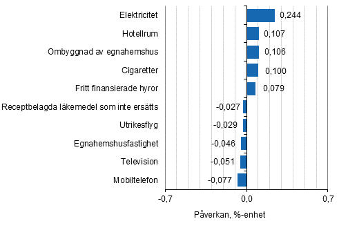 Figurbilaga 2. Varor och tjänster som har mest påverkat årsförändringen av konsumentprisindexet maj2019
