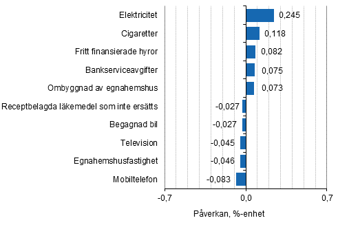 Figurbilaga 2. Varor och tjänster som har mest påverkat årsförändringen av konsumentprisindexet juni 2019 (Korrigerad rubrik. Var tidigare: ...maj 2019)