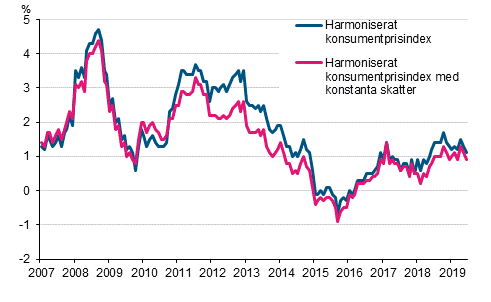 Figurbilaga 3. Årsförändring av det harmoniserade konsumentprisindexet och det harmoniserade konsumentprisindexet med konstanta skatter, januari 2007 - juni 2019 (Korrigerad rubrik. Var tidigare: ...januari 2001 - maj 2019)