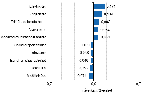 Figurbilaga 2. Varor och tjänster som har mest påverkat årsförändringen av konsumentprisindexet juli 2019