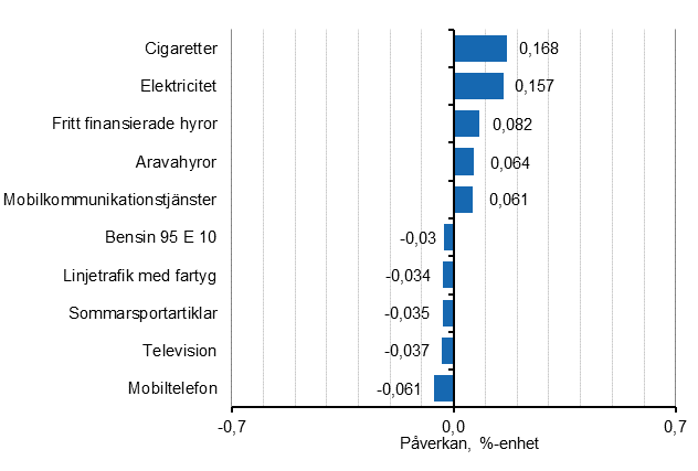 Figurbilaga 2. Varor och tjänster som har mest påverkat årsförändringen av konsumentprisindexet augusti 2019