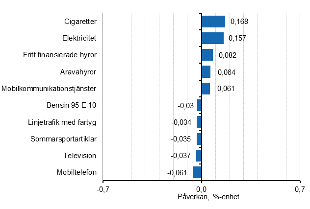 Figurbilaga 2. Varor och tjnster som har mest pverkat rsfrndringen av konsumentprisindexet augusti 2019