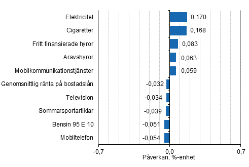 Figurbilaga 2. Varor och tjänster som har mest påverkat årsförändringen av konsumentprisindexet september 2019