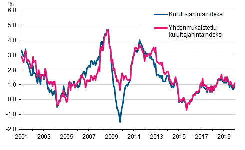 Liitekuvio 1. Kuluttajahintaindeksin ja yhdenmukaistetun kuluttajahintaindeksin vuosimuutokset, tammikuu 2001 - joulukuu 2019