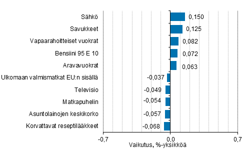 Liitekuvio 2. Kuluttajahintaindeksin vuosimuutokseen eniten vaikuttaneita hyödykkeitä, joulukuu 2019