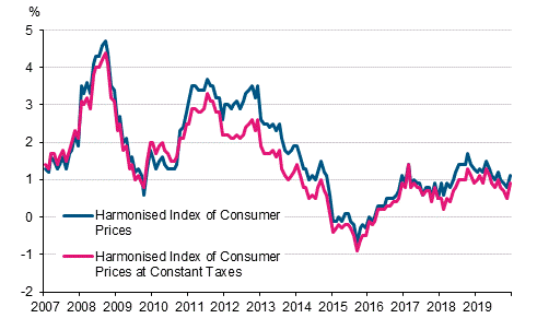 Appendix figure 3. Annual change in the Harmonised Index of Consumer Prices and the Harmonised Index of Consumer Prices at Constant Taxes, January 2007 - December 2019