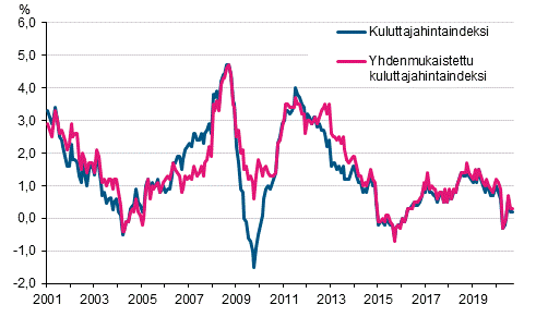 Liitekuvio 1. Kuluttajahintaindeksin ja yhdenmukaistetun kuluttajahintaindeksin vuosimuutokset, tammikuu 2001 - syyskuu 2020