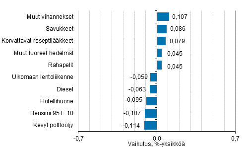 Liitekuvio 2. Kuluttajahintaindeksin vuosimuutokseen eniten vaikuttaneita hydykkeit, syyskuu 2020