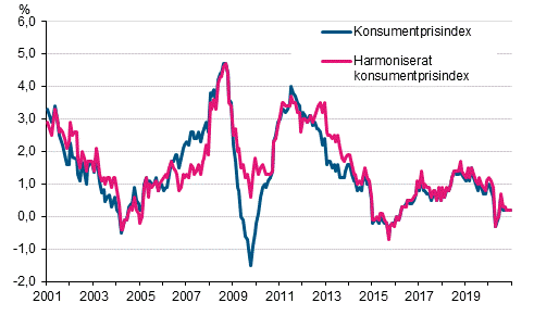 Figurbilaga 1. Årsförändring av konsumentprisindexet och det harmoniserade konsumentprisindexet, januari 2001 - december 2020