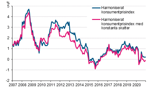 Figurbilaga 3. Årsförändring av det harmoniserade konsumentprisindexet och det harmoniserade konsumentprisindexet med konstanta skatter, januari 2007 - december 2020