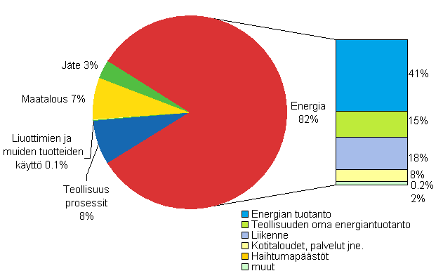 Kuvio 1. Kasvihuonekaasupäästöt sektoreittain v. 2006 (%)