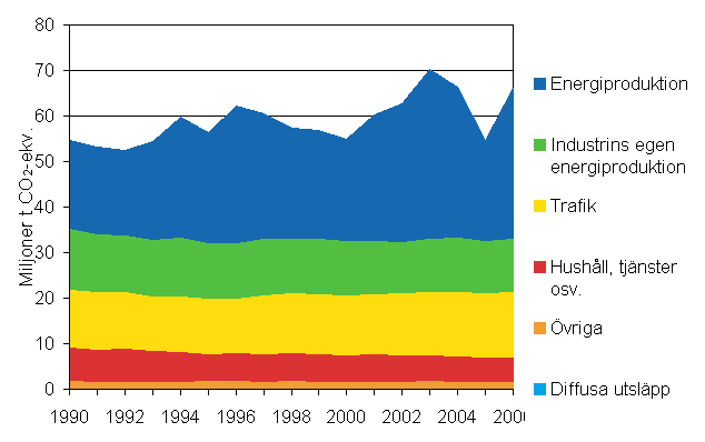 Figur 3. Vxthusgasutslpp inom energisektorn ren 1990 - 2006 (miljoner t CO2-ekv.)