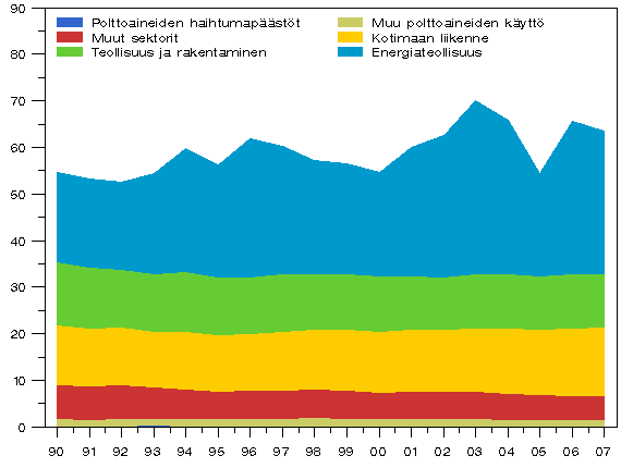 Kuvio 3. Energiasektorin psttrendi 1990 - 2007 (miljoonaa t CO2-ekv.)