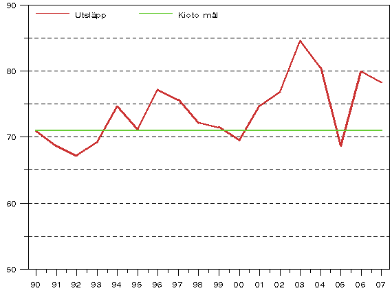 Figur 4. Utvecklingen av växthusgasutsläpp åren 1990 - 2007 i förhållande till utsläppsmålet enligt Kyotoprotokollet (miljoner t CO2-ekv.)