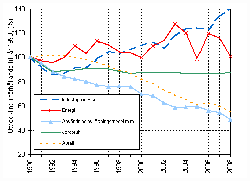 Utvecklingen av Finlands vxthusgasutslpp efter sektor 1990-2008