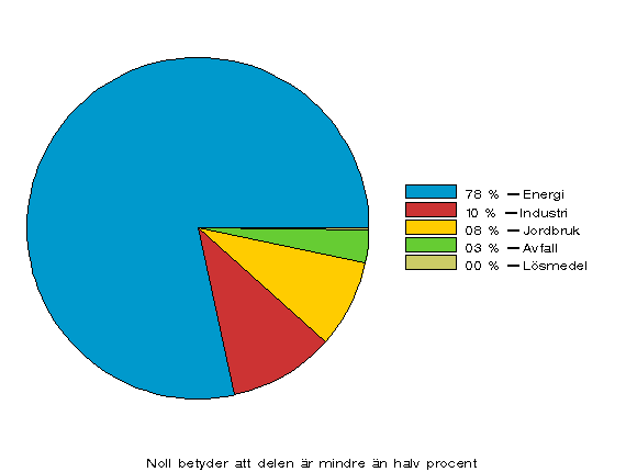 Figur 1. Växthusgasutsläpp i Finland efter sektor år 2008 (%)