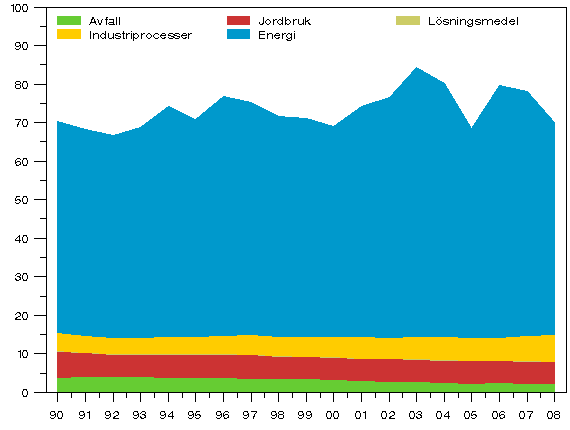 Figur 2. Växthusgasutsläpp i Finland åren 1990 - 2008 (miljoner t CO2-ekv.)