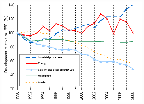 Figure 1. Development of greenhouse gas emissions by sector in Finland 1990-2008