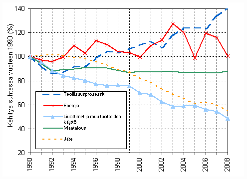 Kuvio 1. Suomen kasvihuonekaasupstjen kehitys sektoreittain 1990-2008