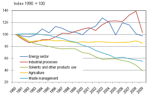 Development of greenhouse gas emissions by sector in Finland 19902009