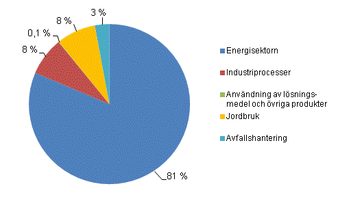 Figurbilaga 1. Växthusgasutsläpp i Finland efter sektor år 2010