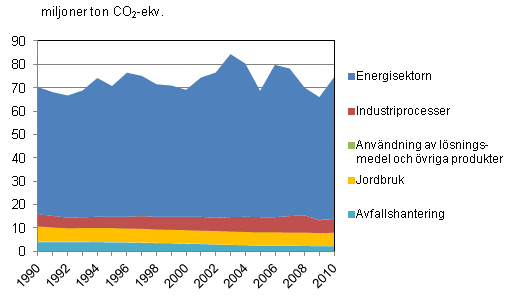 Figurbilaga 2. Växthusgasutsläpp i Finland åren 1990 - 2010