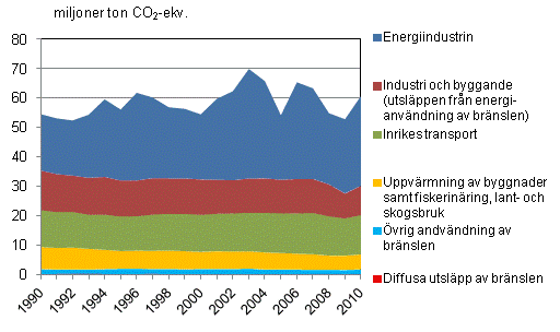 Figurbilaga 3. Växthusgasutsläpp i Finland inom energisektorn åren 1990 - 2010