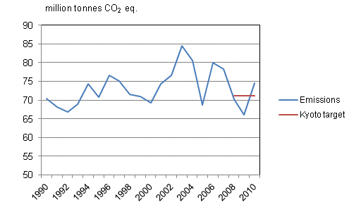 Appendix figure 4: Greenhouse gas emission in Finland in 1990 - 2010 in relation to the Kyoto target level