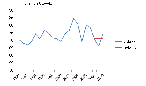 Figurbilaga 4. Utvecklingen av växthusgasutsläpp i Finland åren 1990 - 2010 i förhållande till utsläppsmålet enligt Kyotoprotokollet