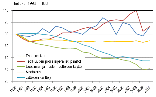 Suomen kasvihuonekaasupstjen kehitys sektoreittain