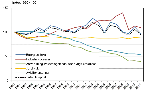 Figurbilaga 1. Utvecklingen av Finlands vxthusgasutslpp efter sektor 1990–2011
