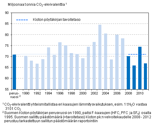 Kioton pytkirjan tavoitetaso ja Suomen kasvihuonekaasupstt vuosina 1990–2011 (milj. tonnia CO2-ekv.), ei sisll LULUCF-sektoria