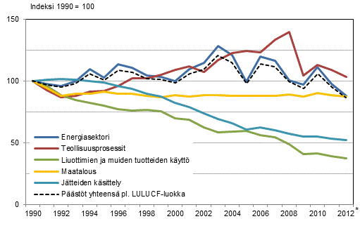 Liitekuvio 1. Suomen kasvihuonekaasupstjen kehitys sektoreittain vuosina 1990–2012