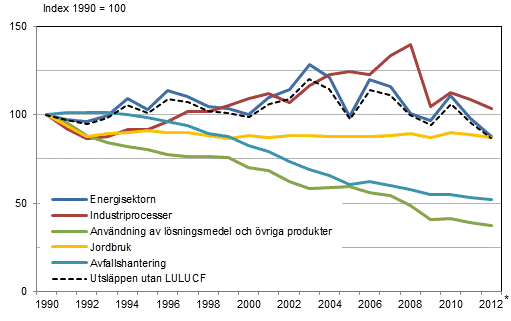 Figurbilaga 1. Utvecklingen av Finlands vxthusgasutslpp efter sektor 1990–2012