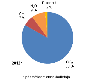 Liitekuvio 3. Suomen kasvihuonekaasupstt kaasuittain vuonna 2012