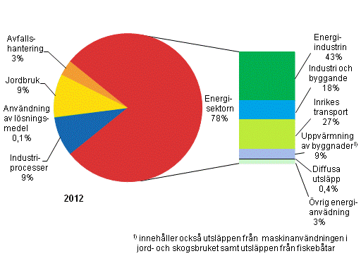 Figurbilaga 2. Växthusgasutsläpp i Finland efter sektor år 2012