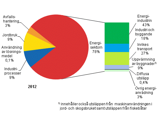 Figurbilaga 2. Vxthusgasutslpp i Finland efter sektor r 2012