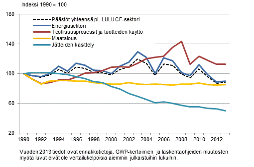 Suomen kasvihuonekaasupstjen kehitys sektoreittain vuoden 1990 tasoon verrattuna