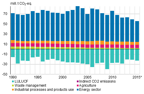 Development of greenhouse gas emissions by sector in Finland in 1990 to 2015*