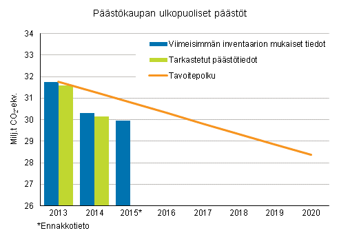 Kuvio 3. Taakanjakoptksen mukainen Suomen tavoitepolku ja pstkaupan ulkopuoliset pstt vuosina 2013–2015