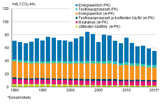 Päästökauppasektorin (PK) ja päästökaupan ulkopuoliset (ei-PK) kasvihuonekaasupäästöt sektoreittain vuosina 1990-2015 (milj. tonnia CO2-ekv)