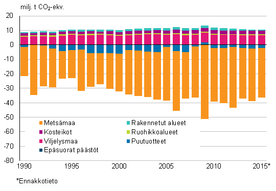 Maankäyttö, maankäytön muutokset ja metsätalous -sektorin kasvihuonekaasupäästöt ja -poistumat 1990–2015 (milj. tonnia CO2-ekv.) (päästöt positiivisia ja poistumat negatiivisia lukuja)