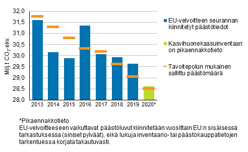 Kuvio 4. Taakanjakoptksen mukainen Suomen tavoitepolku ja pstkaupan ulkopuoliset pstt vuosina 2013–2020*